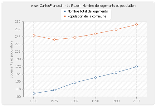 Le Rozel : Nombre de logements et population